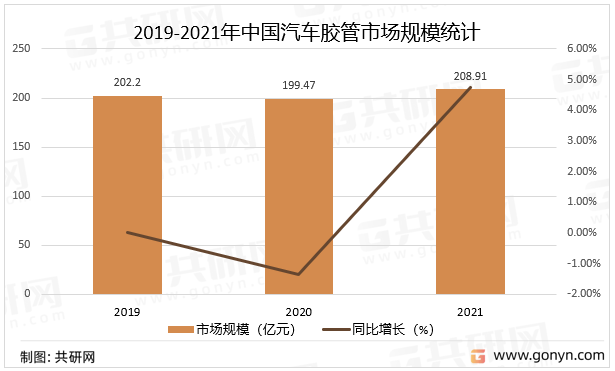 2019-2021年中国汽车胶管市场规模统计