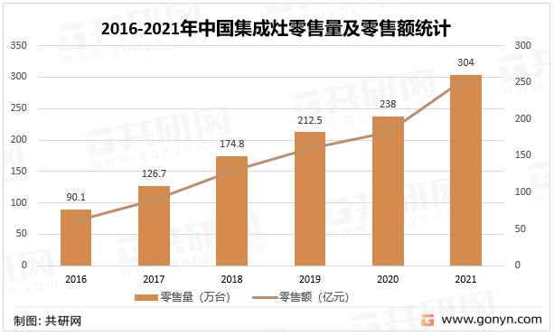 2016-2021年中国集成灶零售量及零售额统计