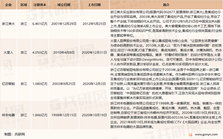 我国集成灶市场主要上市企业介绍