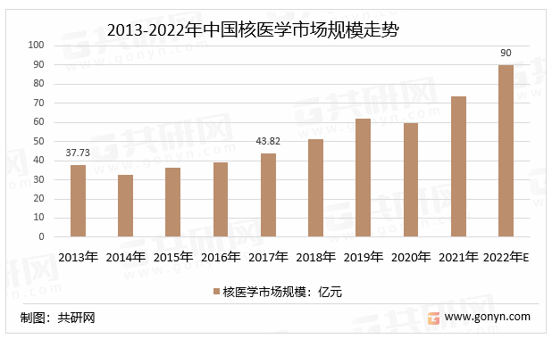 2013-2022年中国核医学市场规模走势