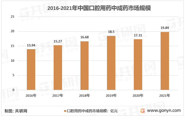 2016-2021年我国口腔用药中成药市场规模走势图
