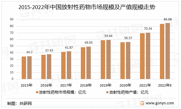 2015-2022年中国放射性药物市场规模及产值规模走势