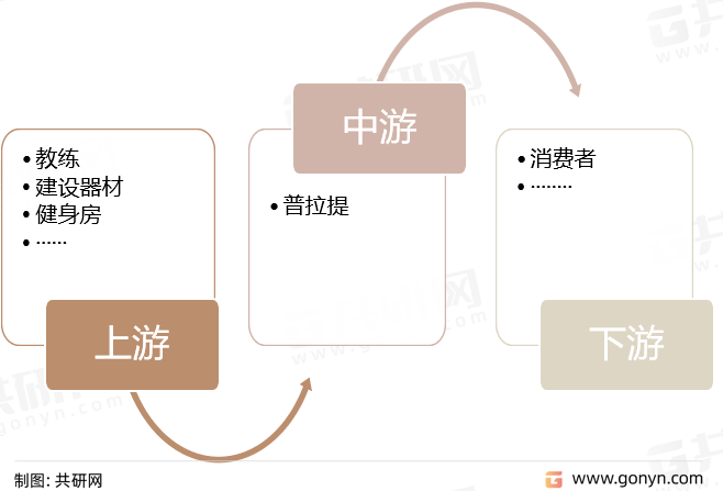 普拉提产业链