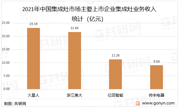 2021年中国集成灶市场主要上市企业集成灶业务收入统计（亿元）