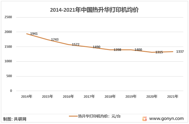 2014-2021年我国热升华打印机均价走势