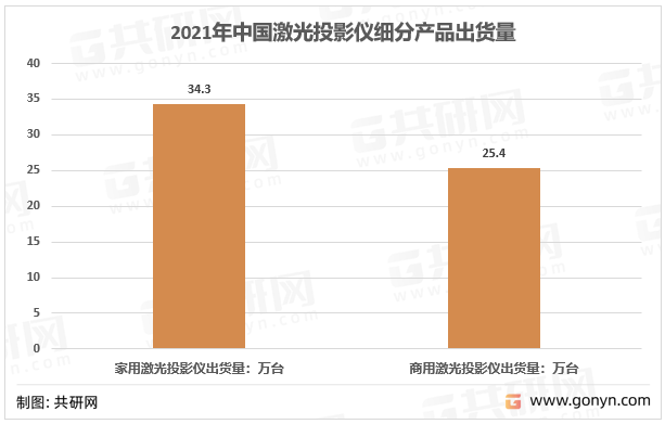 2021年中国激光投影仪细分产品出货量