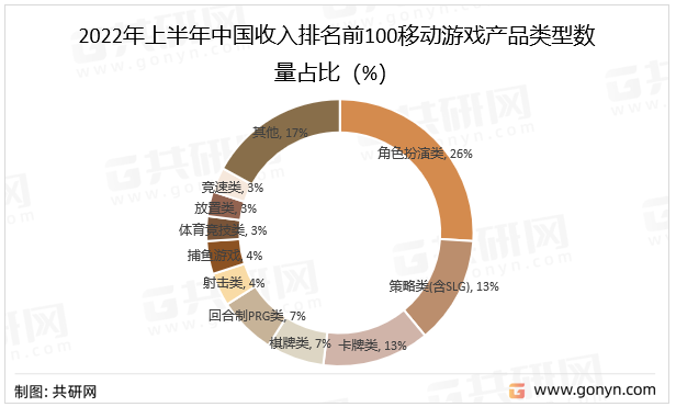 2022年上半年中国收入排名前100移动游戏产品类型数量占比（%）