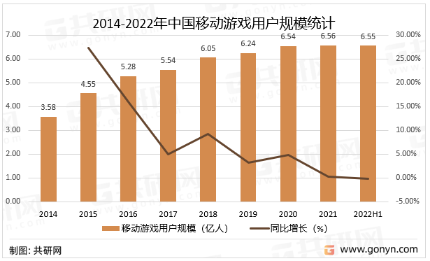 2014-2022年中国移动游戏用户规模统计
