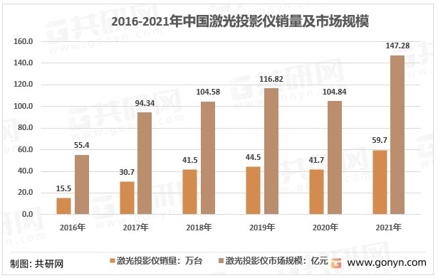 2016-2021年中国激光投影机销量及市场规模