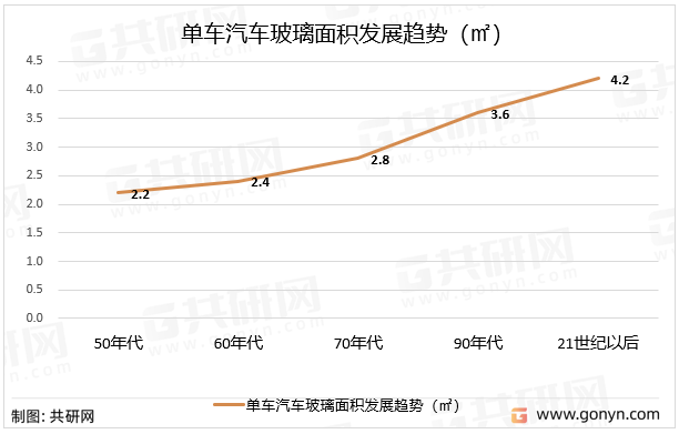 单车汽车玻璃面积发展趋势（㎡）