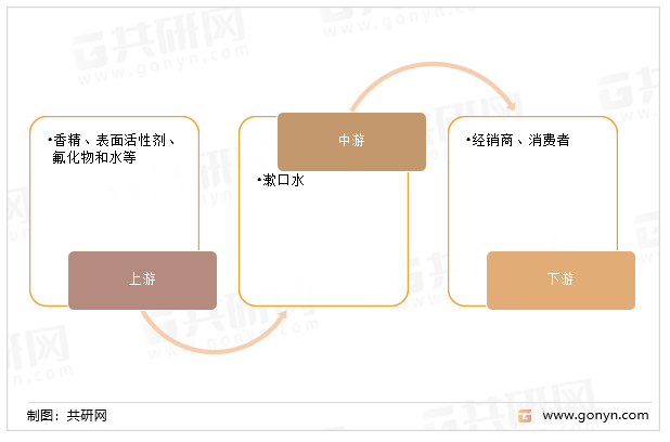 漱口水产业链