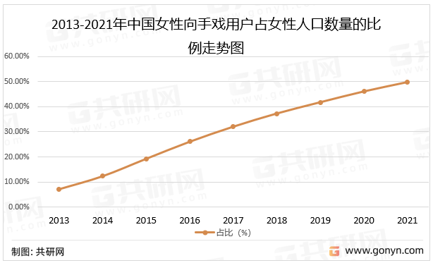 2013-2021年中国女性向手戏用户占女性人口数量的比例走势图
