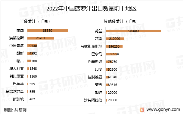 2022年中国菠萝汁出口数量前十地区