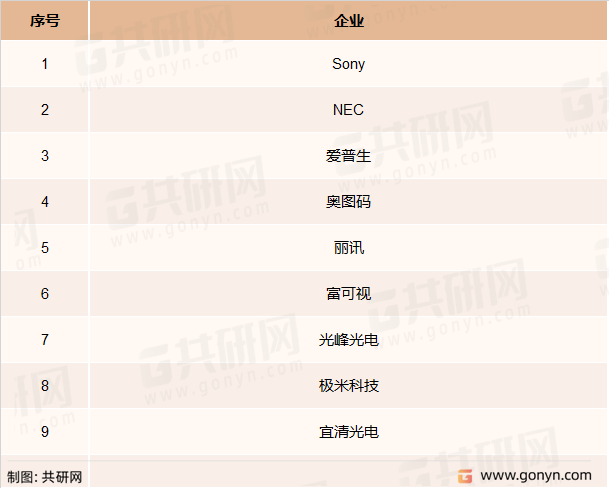 家用投影仪主要竞争企业