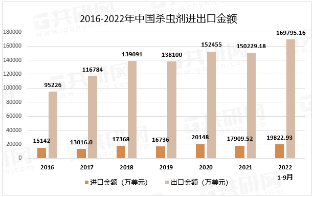 2016-2022年中国杀虫剂进出口金额