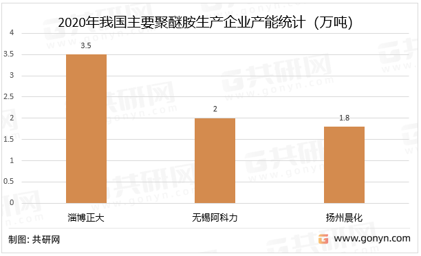 2020年我国主要聚醚胺生产企业产能统计（万吨）