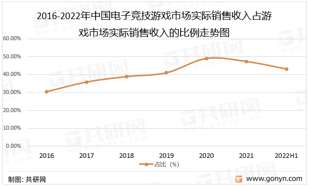 2016-2022年中国电子竞技游戏市场实际销售收入占游戏市场实际销售收入的比例走势图
