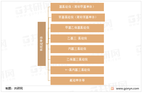 有机硅单体的分类