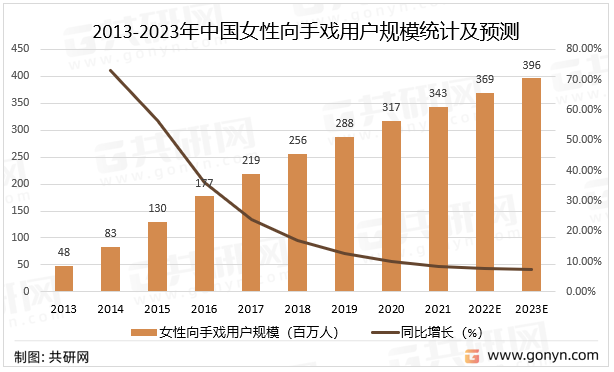 2013-2023年中国女性向手戏用户规模统计及预测