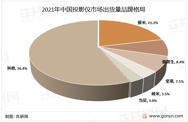 投影仪市场出货量品牌格局