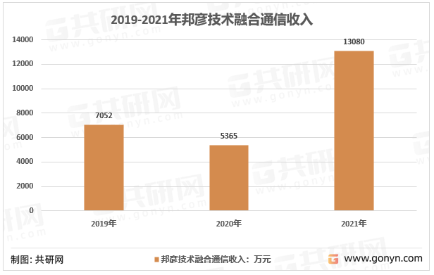 2019-2021年邦彦技术融合通信收入