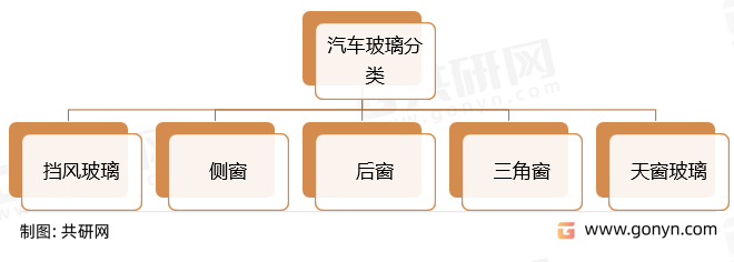 汽车玻璃分类