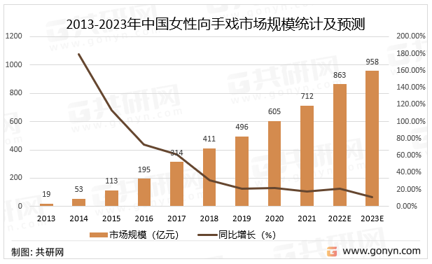 2013-2023年中国女性向手戏市场规模统计及预测