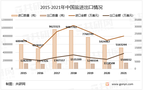 2015-2021年中国盐进出口情况