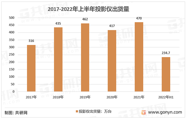 2017-2021年中国投影仪出货量