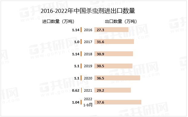 2016-2022年中国杀虫剂进出口数量