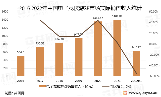 2016-2022年中国电子竞技游戏市场实际销售收入统计