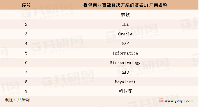 提供商业智能解决方案的著名IT厂商