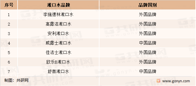 漱口水部分品牌国别