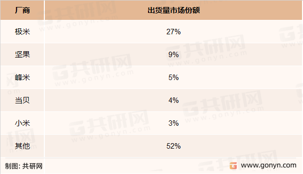 2021年中国家用投影机市场前五厂商出货量市场份额