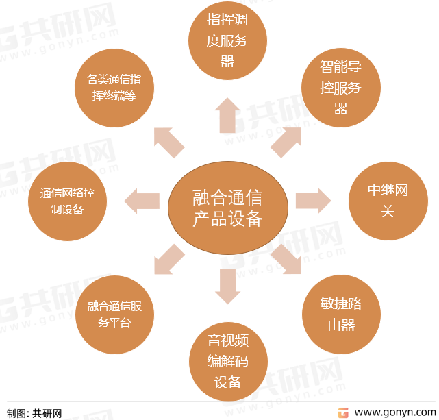 融合通信产品设备主要产品