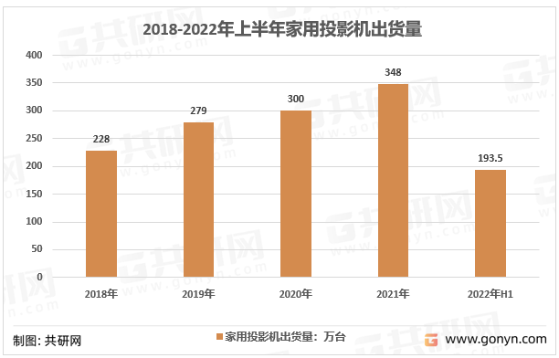 2018-2022年上半年家用投影仪出货量