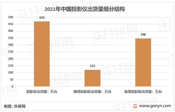 2021年中国投影仪出货量细分结构