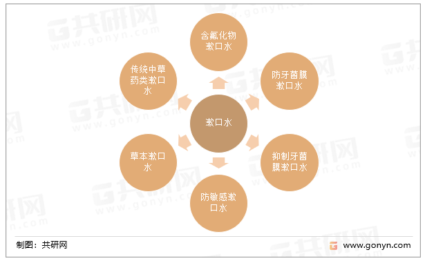 漱口水的分类