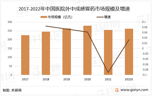 2017-2022年中国医院外中成感冒药市场规模及增速