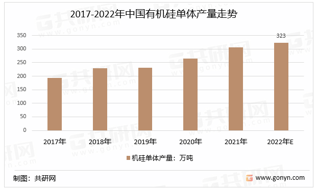 2017-2022年中国有机硅单体产量走势