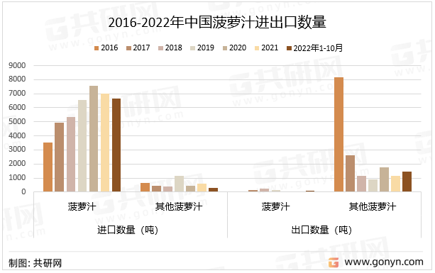 2016-2022年中国菠萝汁进出口数量