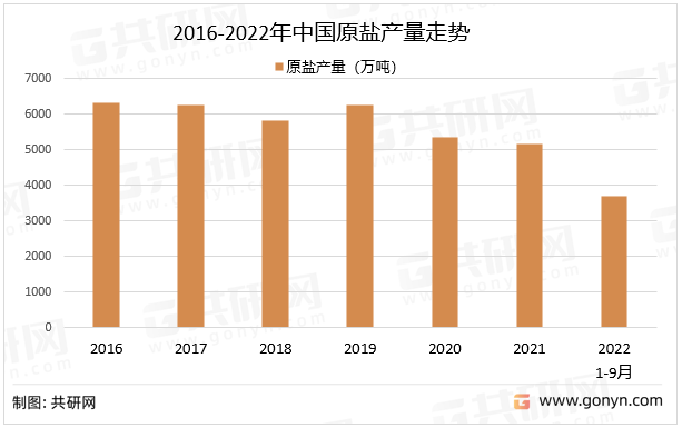 2016-2022年中国原盐产量走势