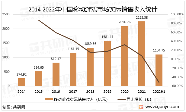 2014-2022年中国移动游戏市场实际销售收入统计