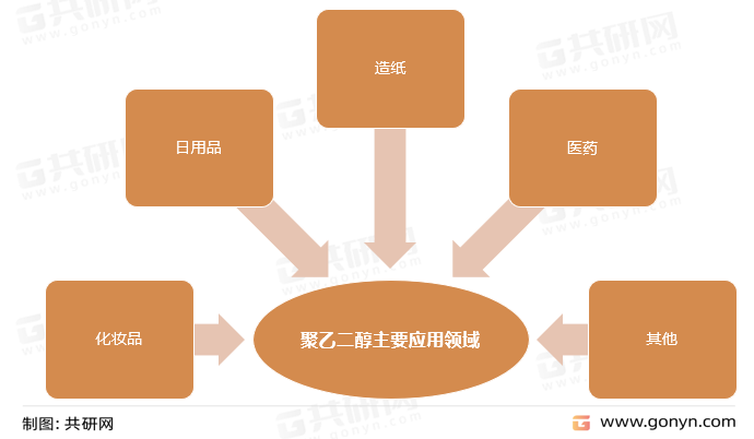 聚乙二醇主要应用领域