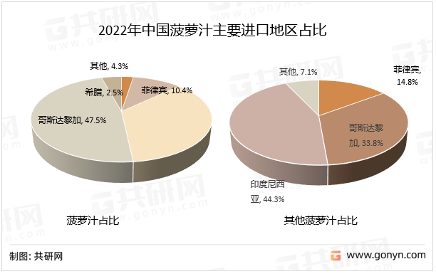 2022年中国菠萝汁主要进口地区占比