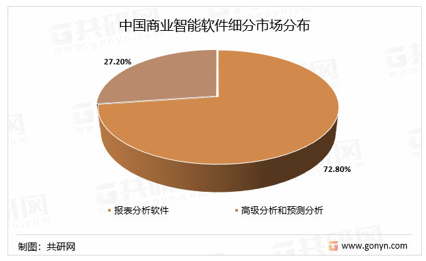 中国商业智能软件细分市场分布