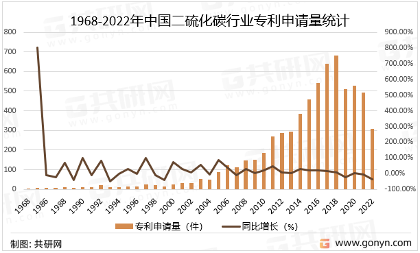 1968-2022年中国二硫化碳行业专利申请量统计