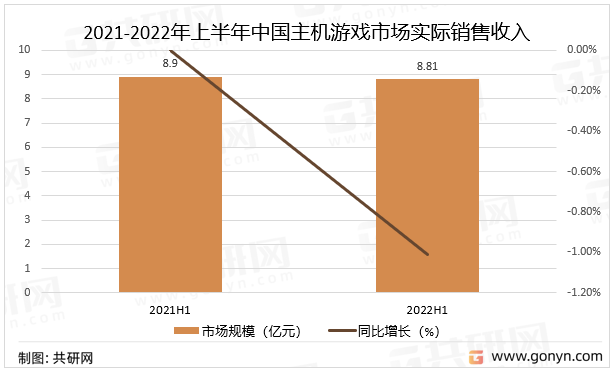 2021-2022年上半年中国主机游戏市场实际销售收入统计