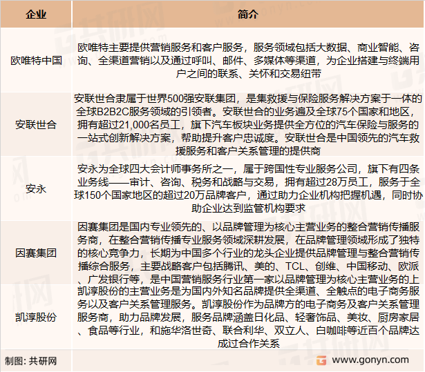 CRM营销服务主要竞争企业