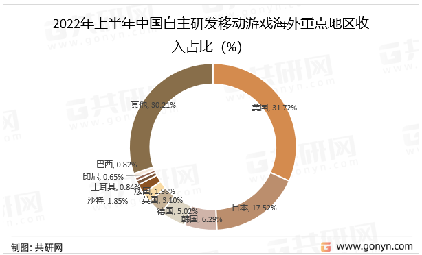 2022年上半年中国自主研发移动游戏海外重点地区收入占比